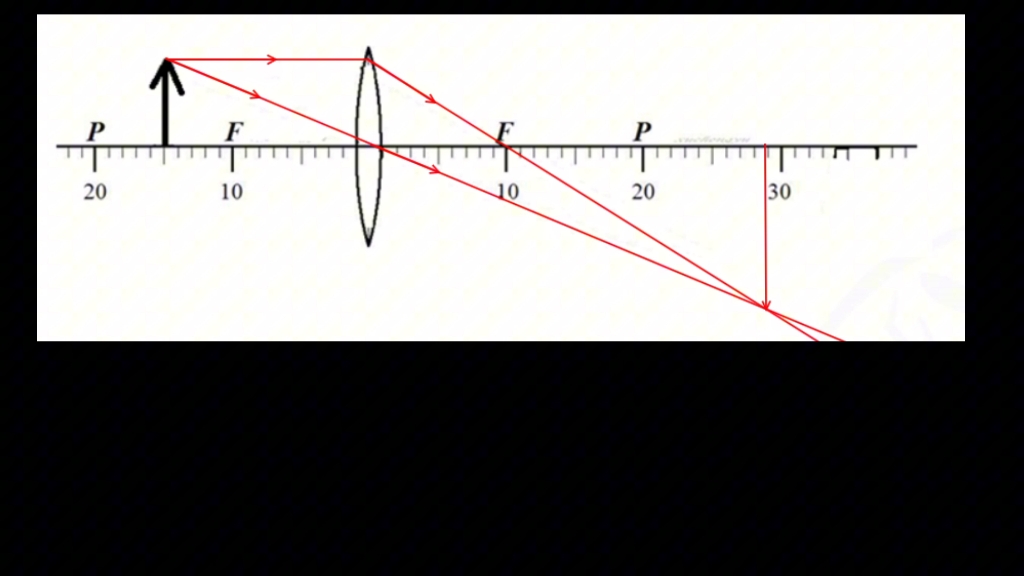 用作图的方法解释凸透镜成像规律哔哩哔哩bilibili