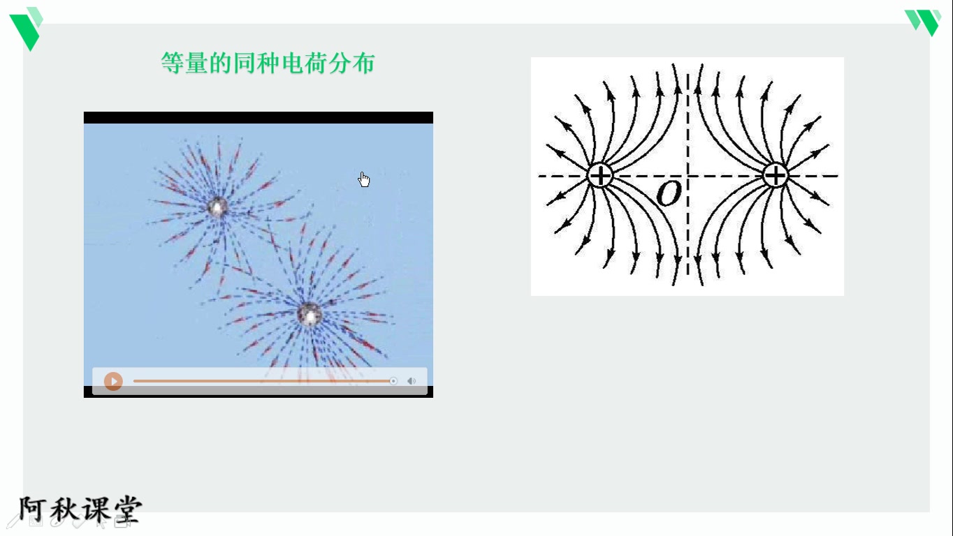 等量電荷電場線的空間分佈講解阿秋