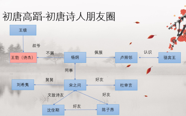 [图]唐诗系列-初唐四杰和传说中相当武皇男宠的宋之问和他的朋友们（和他并称“沈宋”的沈佺期，杜甫的爷爷杜审言，“前不见古人后不见来者”的陈子昂）之间的爱恨情仇。