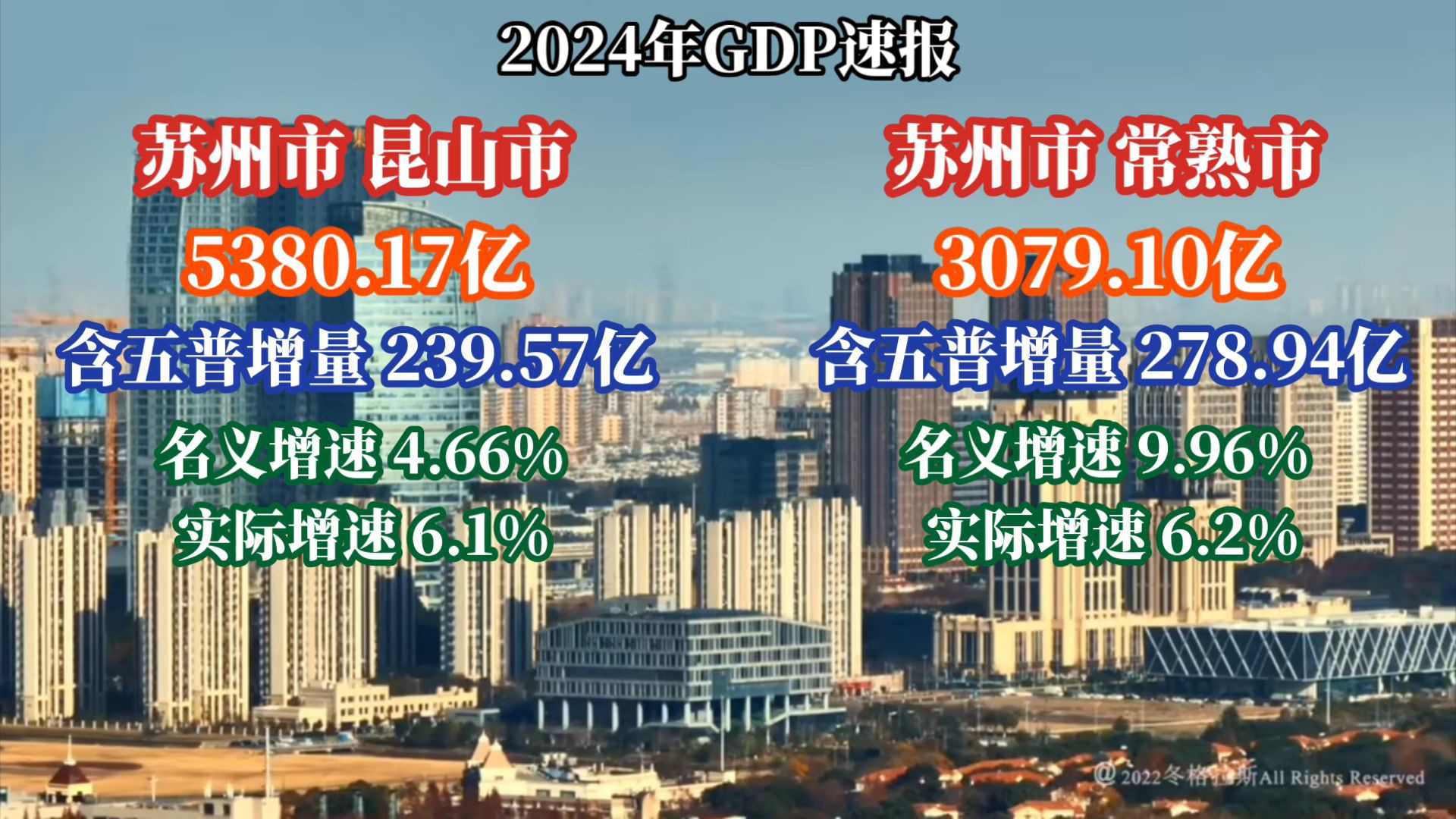 2024苏州昆山、常熟GDP出炉:常熟冲破3000亿,昆山表现平平哔哩哔哩bilibili