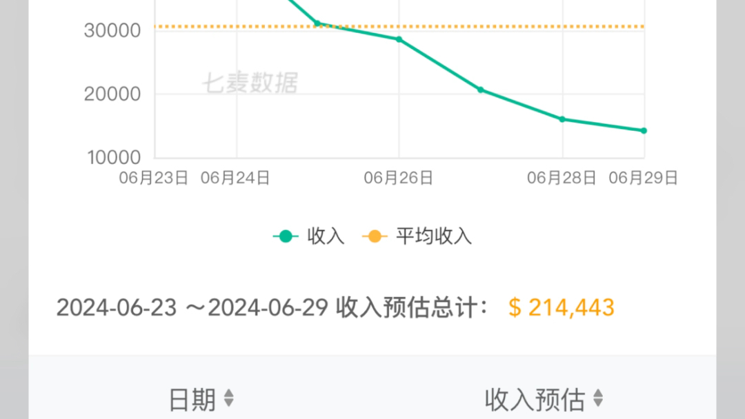 6.29流水速报:鸣潮123w$,尘白1.4w$,崩坏三2.5w$哔哩哔哩bilibili崩坏3