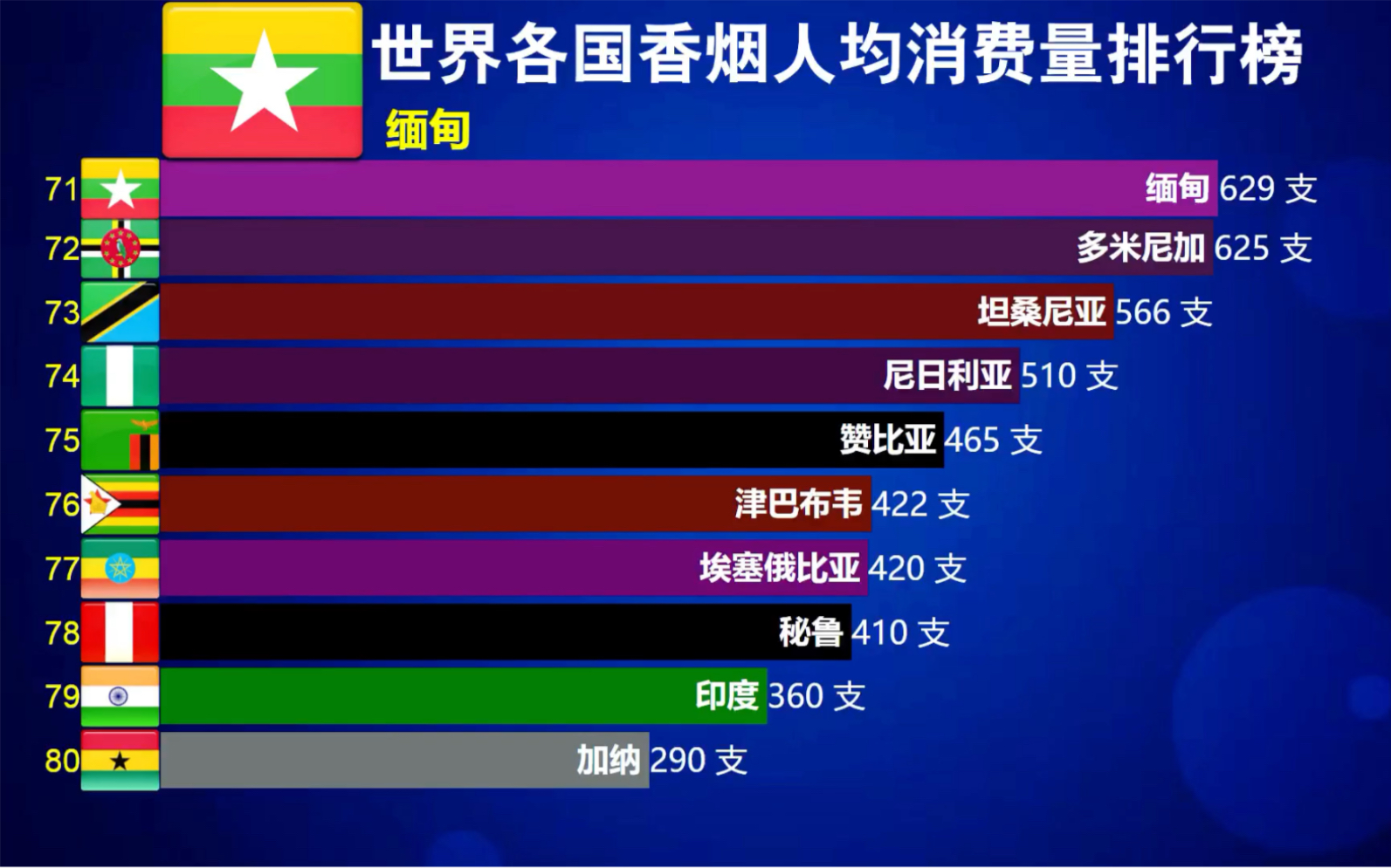 世界各国香烟人均消费量排行榜,每年各国香烟消费量分别是多少哔哩哔哩bilibili