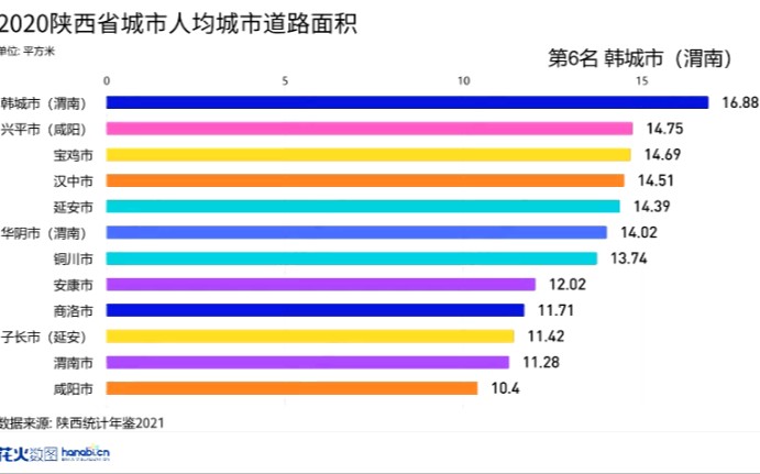 2020陕西省城市人均城市道路面积排名哔哩哔哩bilibili