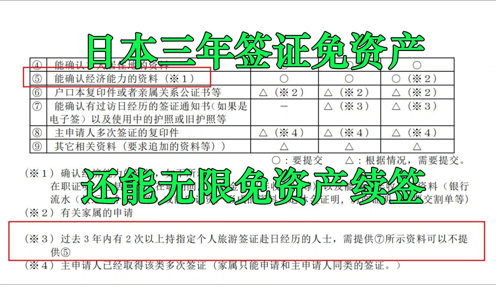 日本三年签证可以免资产办理,还能免资产续签哔哩哔哩bilibili