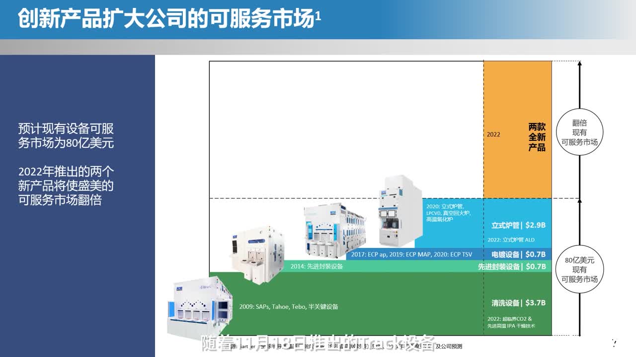 盛美半导体2022年第三季度业绩说明会哔哩哔哩bilibili