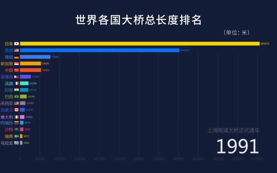 [图]《中国：让你们先建100年！》世界各国大桥总长度排名，数据可视化1900-2022年！