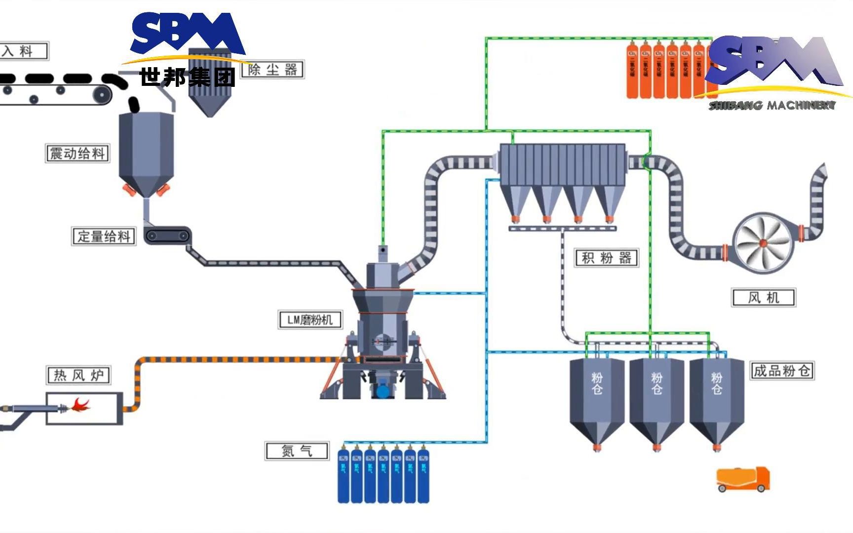 矿石磨粉机立磨的制粉流程哔哩哔哩bilibili
