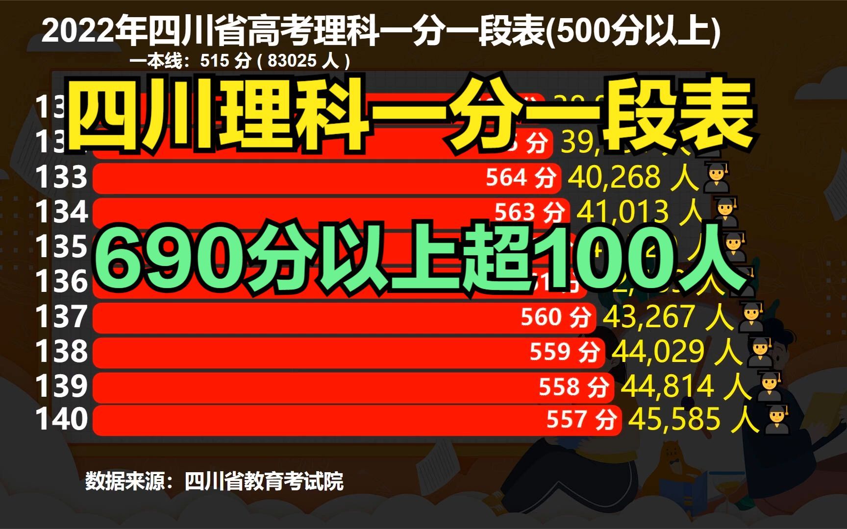 2022四川高考理科一分一段表,690分以上超100人,8万多人过一本线哔哩哔哩bilibili