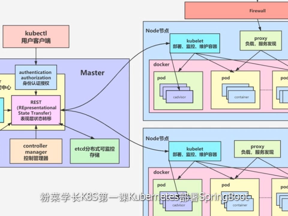 课kubernetes部署springbootspringcloud微服务项目架构实战课程分享