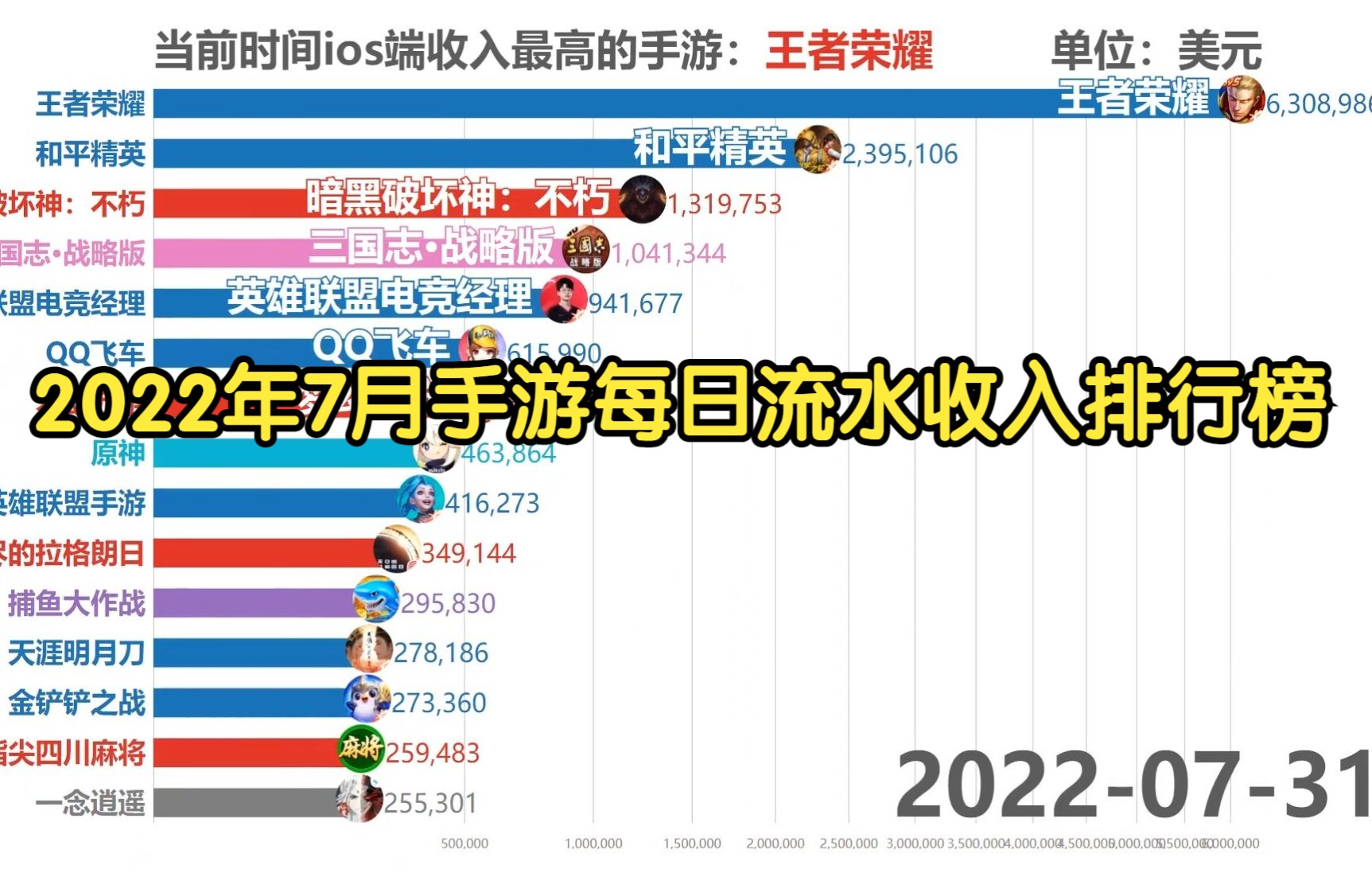 2022年7月手游每日流水收入排行榜梦幻西游