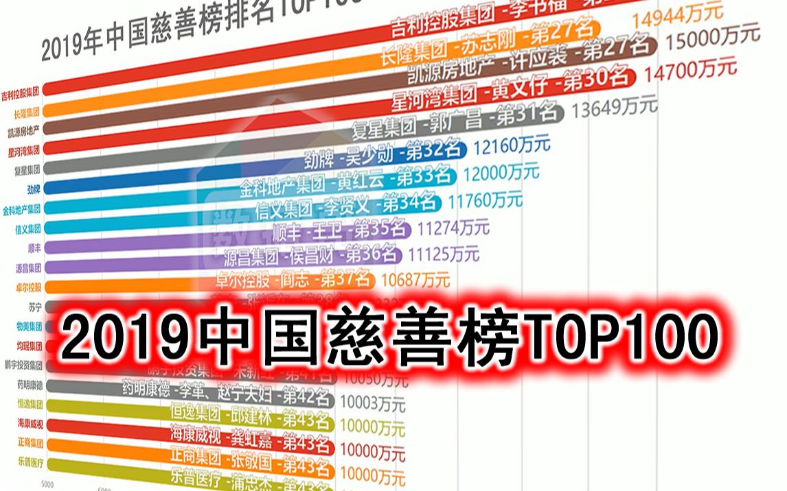 2019年中国慈善榜排名TOP100哔哩哔哩bilibili