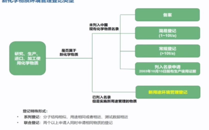 20220427中国化工信息中心钟立香精细化学品安全及合规要求应对哔哩哔哩bilibili