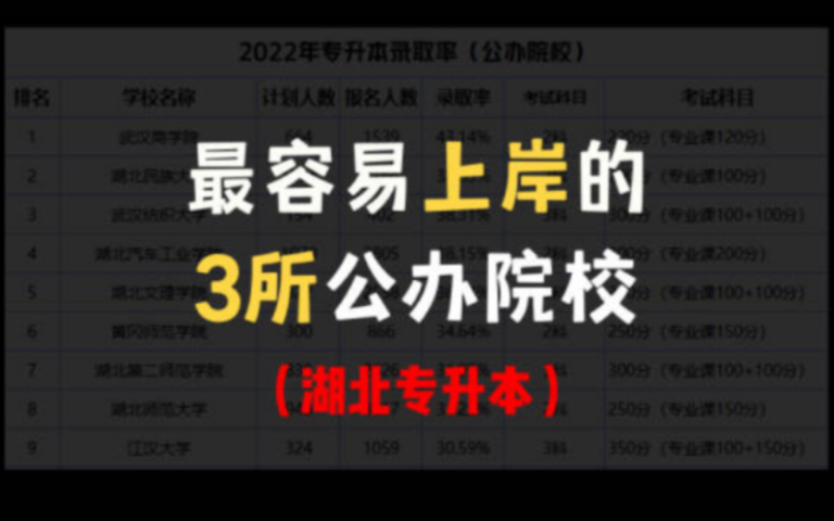 湖北专升本最“容易”上岸的3所公办院校!还在纠结报考院校的同学速速点赞收藏!哔哩哔哩bilibili