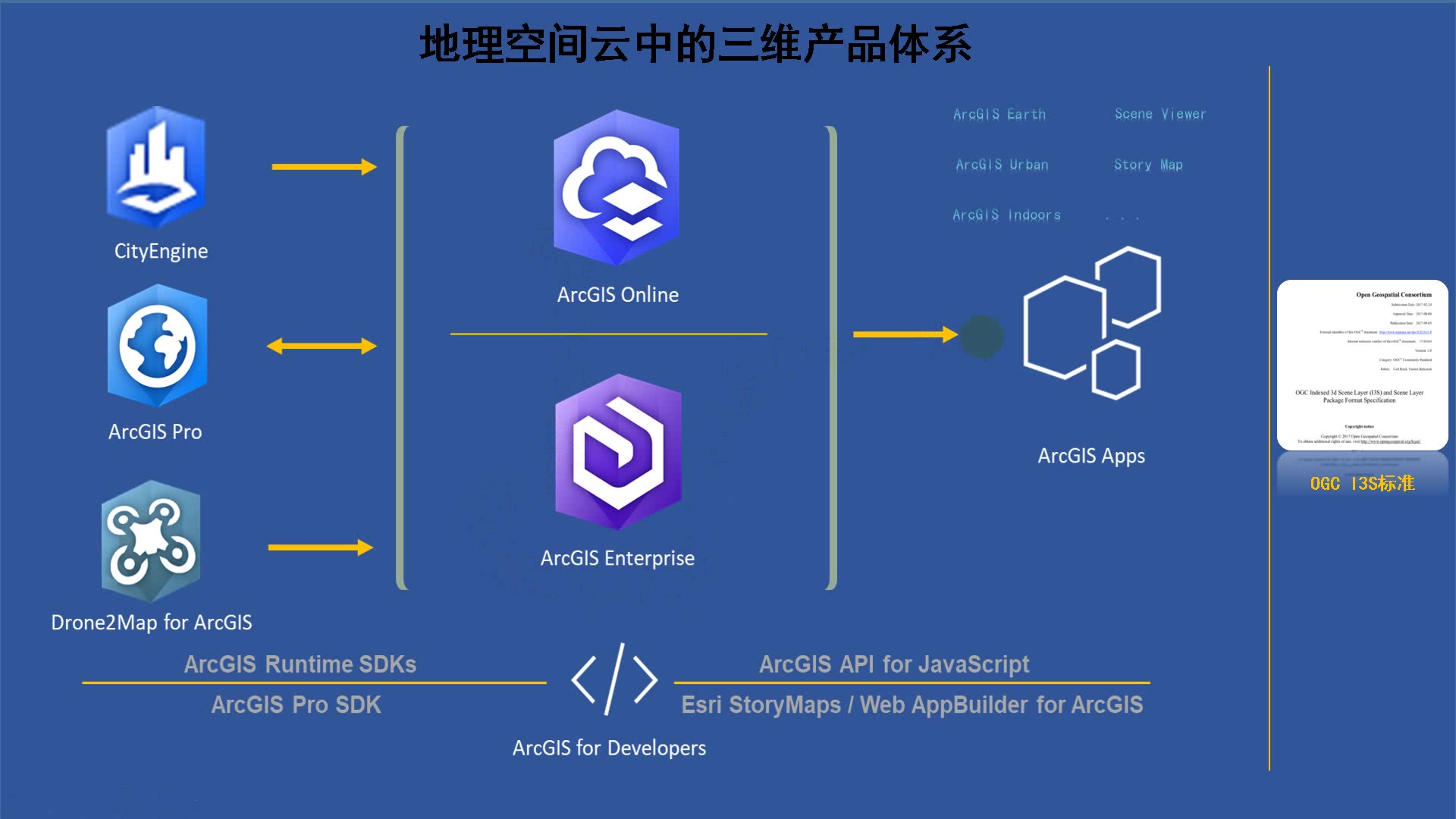 ArcGIS Pro高级培训(1.3)三维场景构建和分析哔哩哔哩bilibili