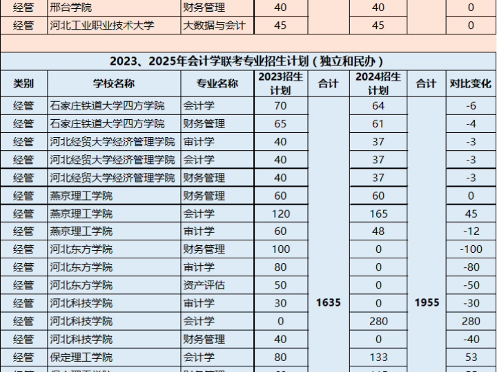 2024河北省专升本招生计划(会计学联考)哔哩哔哩bilibili