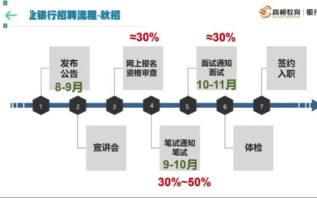 商业银行招聘流程这几步,你必须要清楚哔哩哔哩bilibili