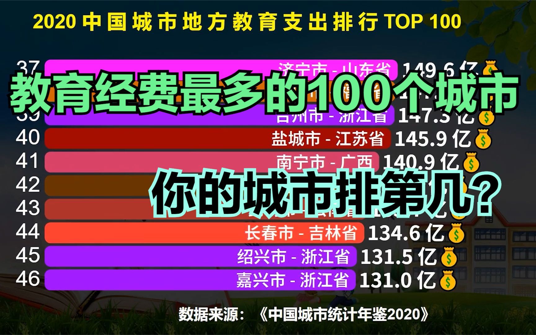 [图]2020中国城市教育支出排行榜TOP 100，南京勉强进前十，武汉排第9