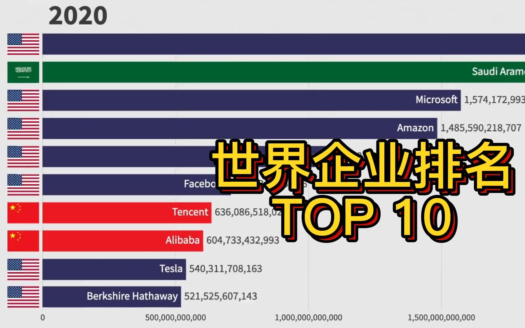 全球企业市值排名 (1979年2020年)哔哩哔哩bilibili