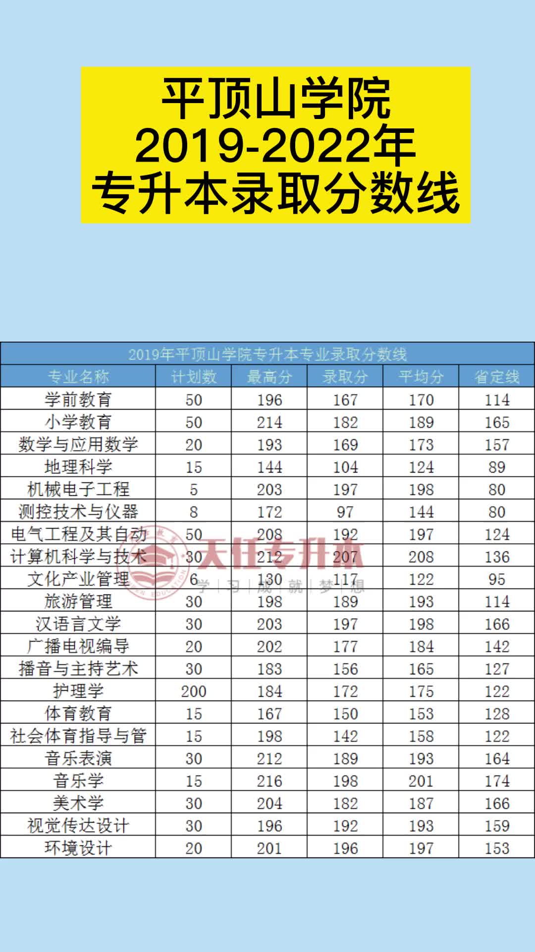 平顶山学院20192022年专升本录取分数线哔哩哔哩bilibili