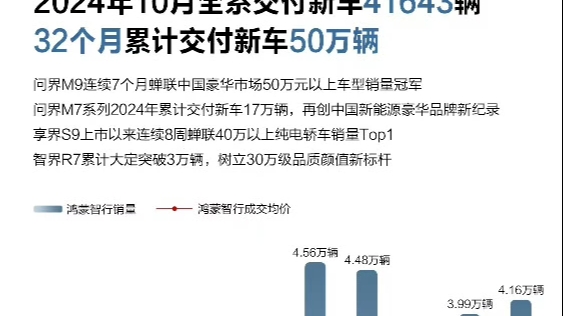 10月鸿蒙智行全系交付超过41000台,11月随着智界R7完整月交付,问界M9和M7爆单将迎来爆发,5万交付稳稳的哔哩哔哩bilibili