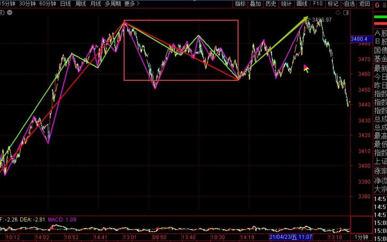 [图]《2021-4-26上证指数之缠论分析》