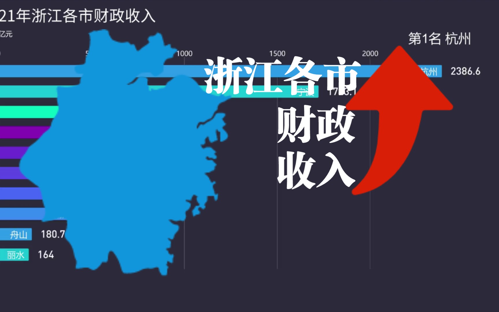 2021年浙江各市财政收入,嘉兴第三!杭州超2300亿哔哩哔哩bilibili