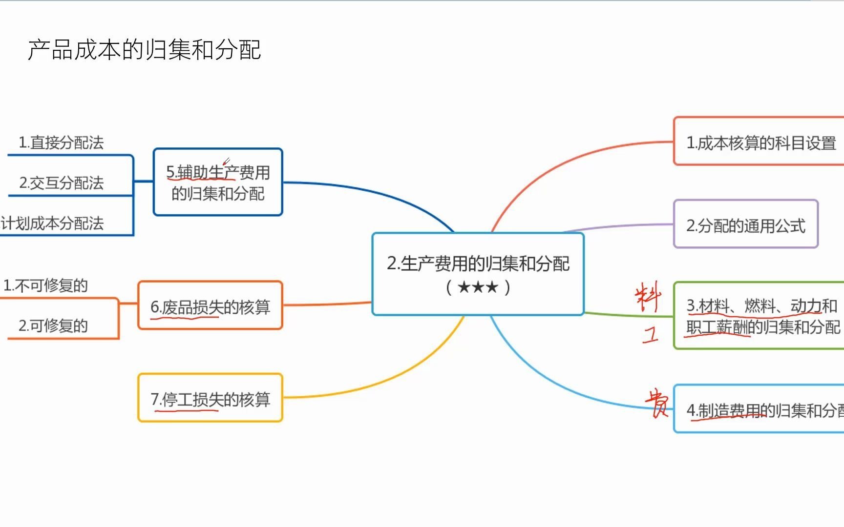 703辅助生产成本的归集和分配哔哩哔哩bilibili