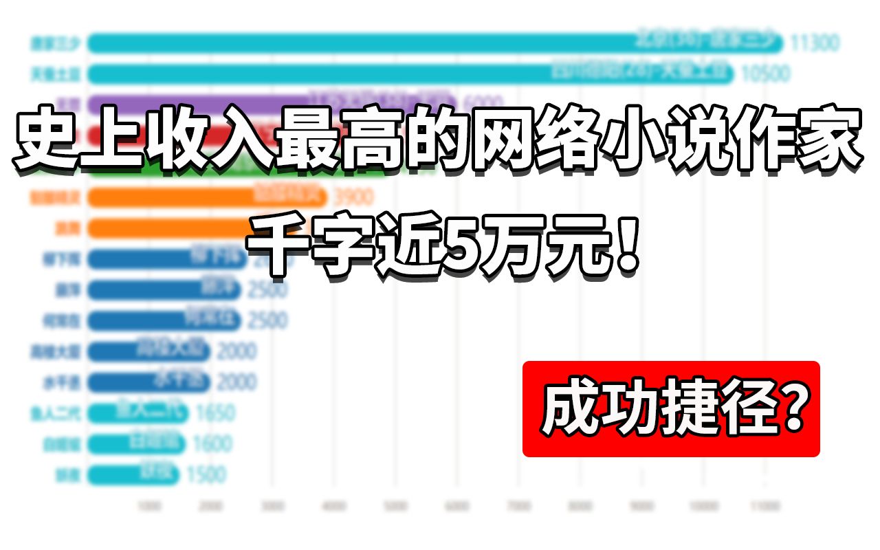 【成功捷径?】史上收入最高的网络小说作家,千字近5万元!重制版哔哩哔哩bilibili