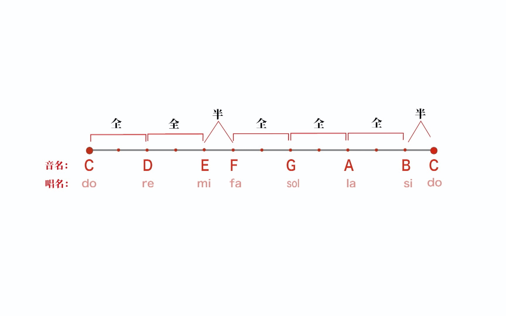 [图]乐理第一课——音阶