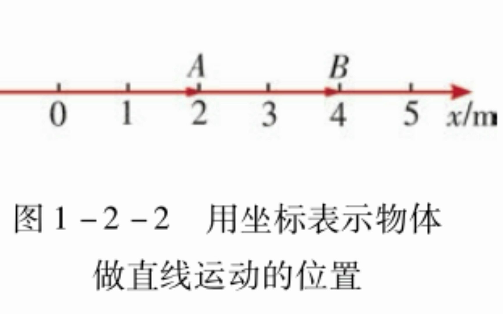 [图]粤教版必修一第一章 图1-2-2 用坐标表示物体做直线运动的位置