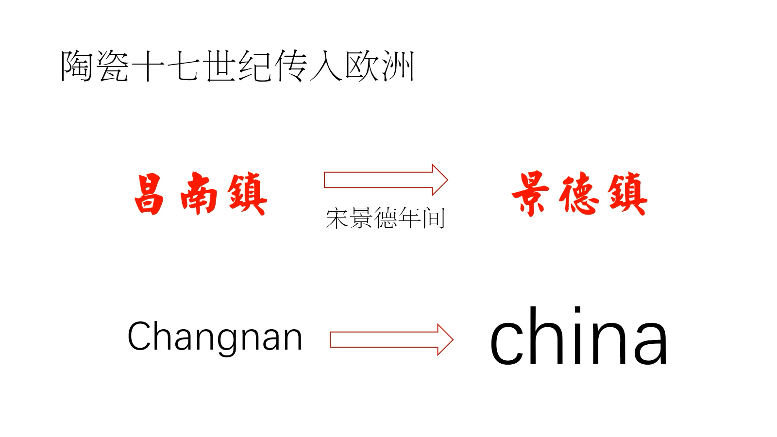 [图]中国China名字的由来