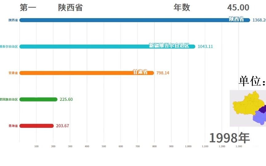 大西北加油!西北5省(自治区)19492019GDP哔哩哔哩bilibili