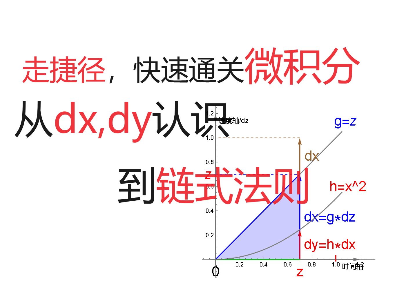 [图]走捷径，快速通关微积分，从dydx认识到链式法则