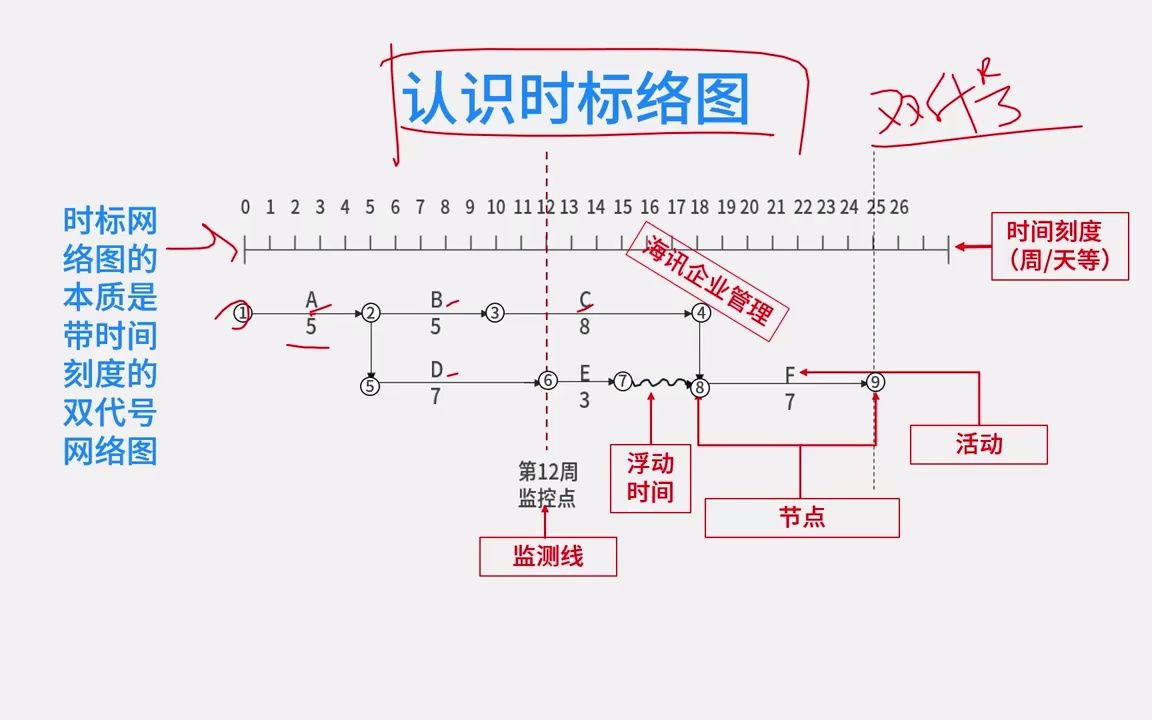 项目网络图自由时差图片