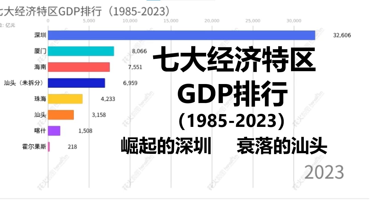 七大经济特区GDP排行(19852023)谁是最强经济特区?哔哩哔哩bilibili