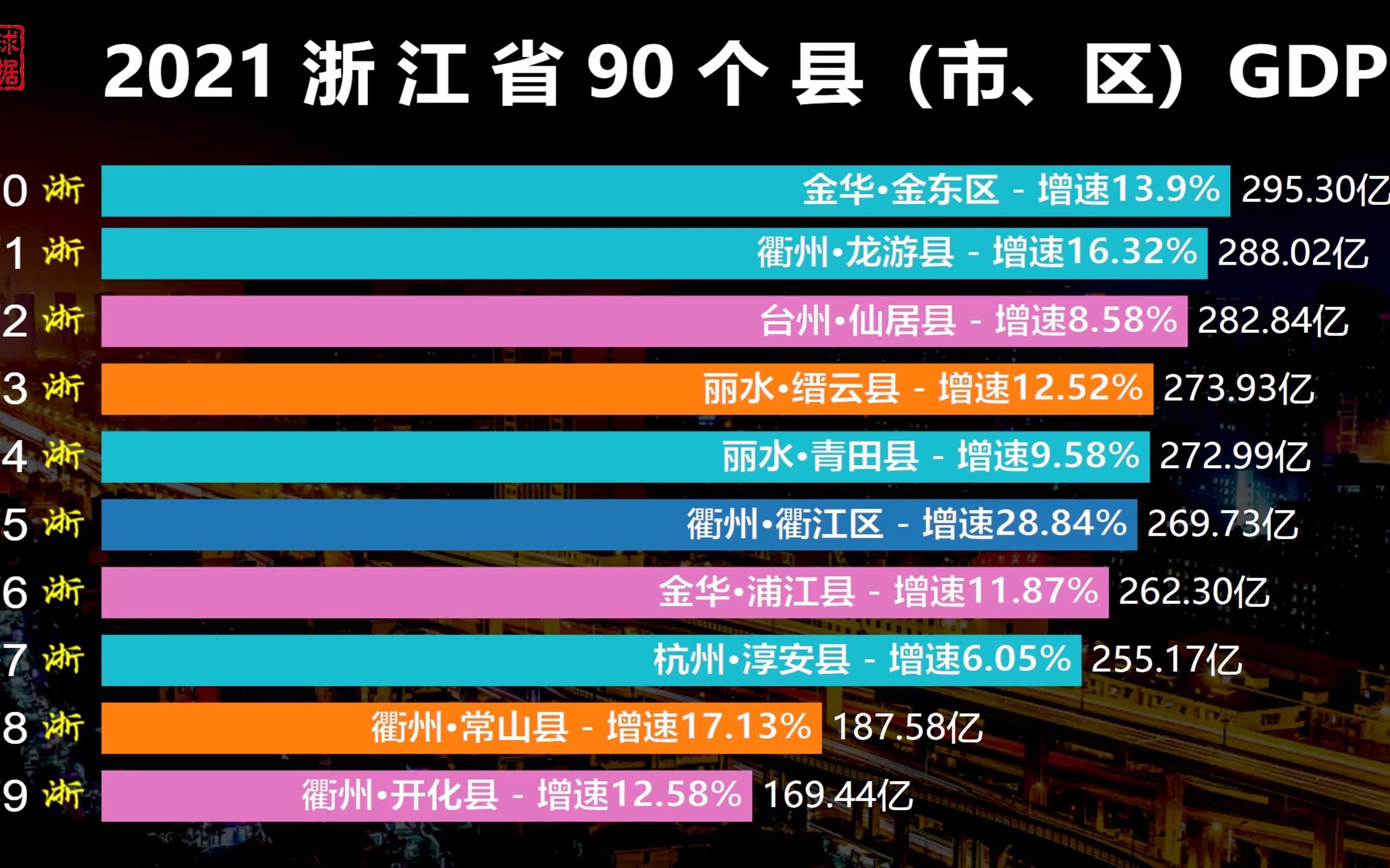 2021年浙江90个县市区GDP实力排名,杭州宁波双雄争霸哔哩哔哩bilibili