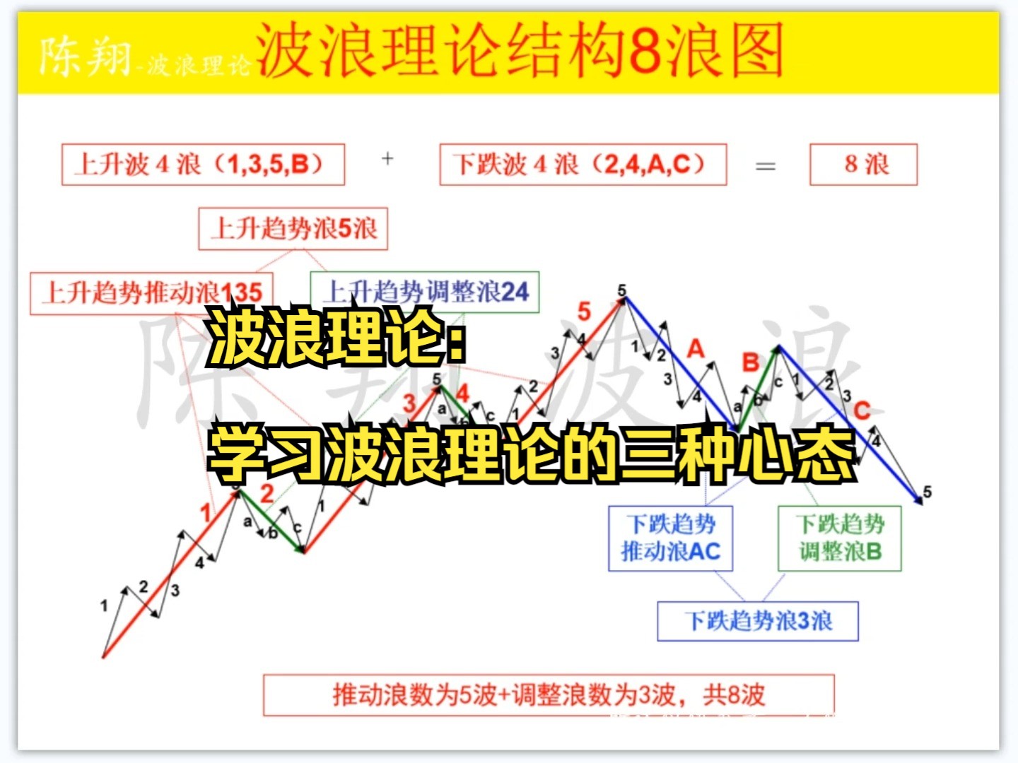 波浪理论:学习波浪理论的三种心态陈翔波浪理论哔哩哔哩bilibili