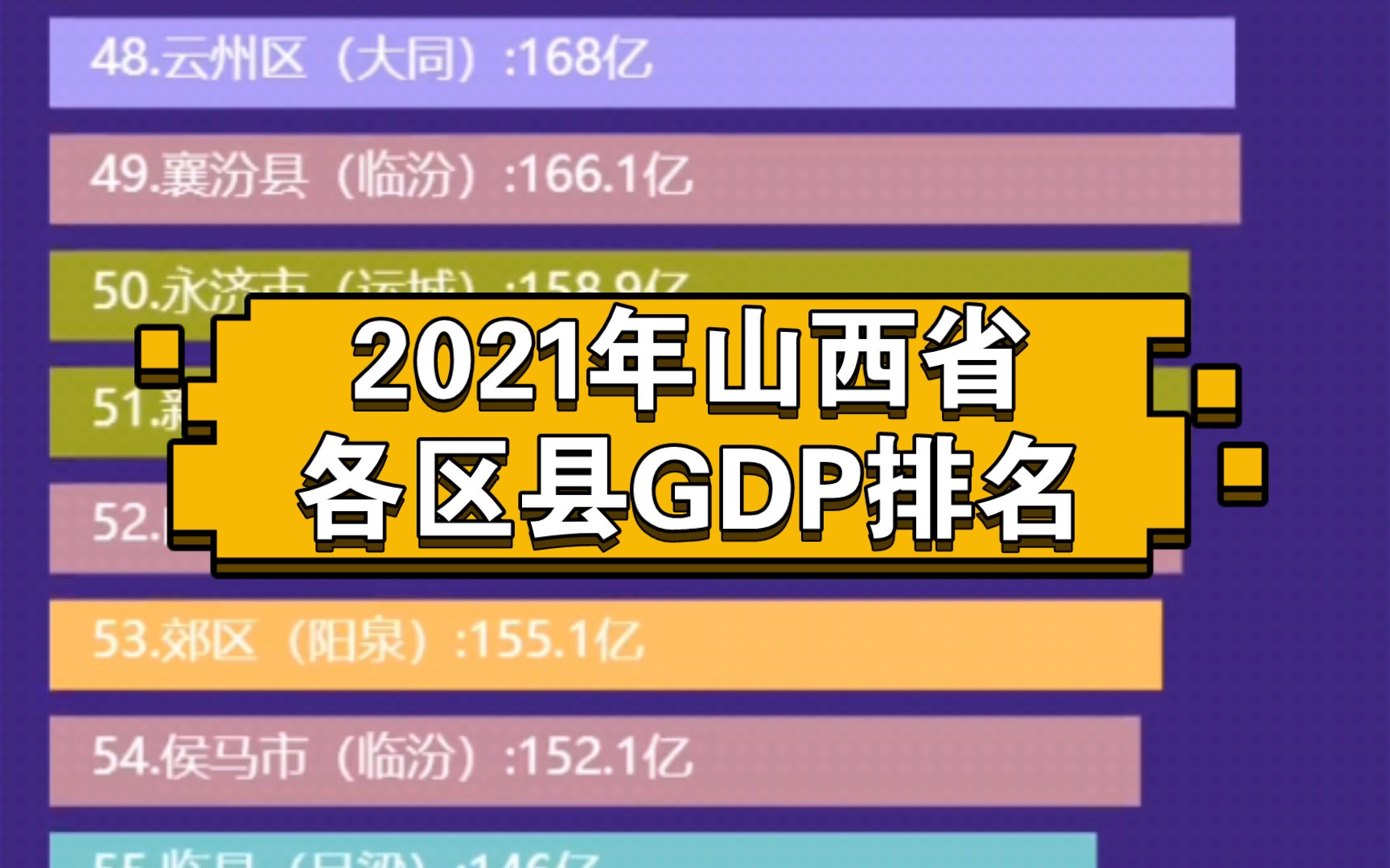 2021年山西各区县GDP排名哔哩哔哩bilibili