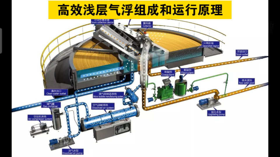 高效浅层气浮组成和运行原理哔哩哔哩bilibili