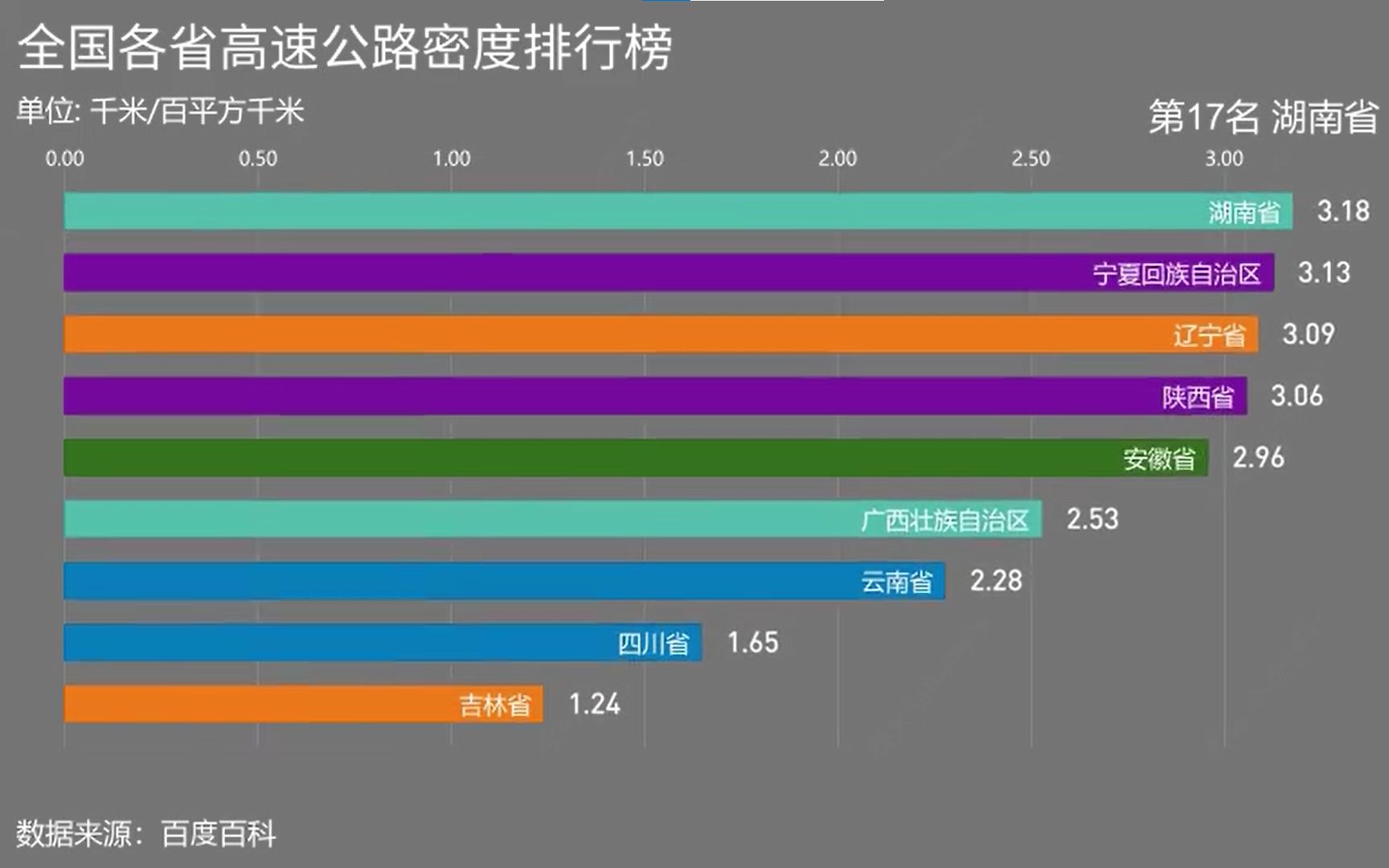 [图]【数据可视化】哪里的高速公路网最密？全国各省高速公路密度排行榜！