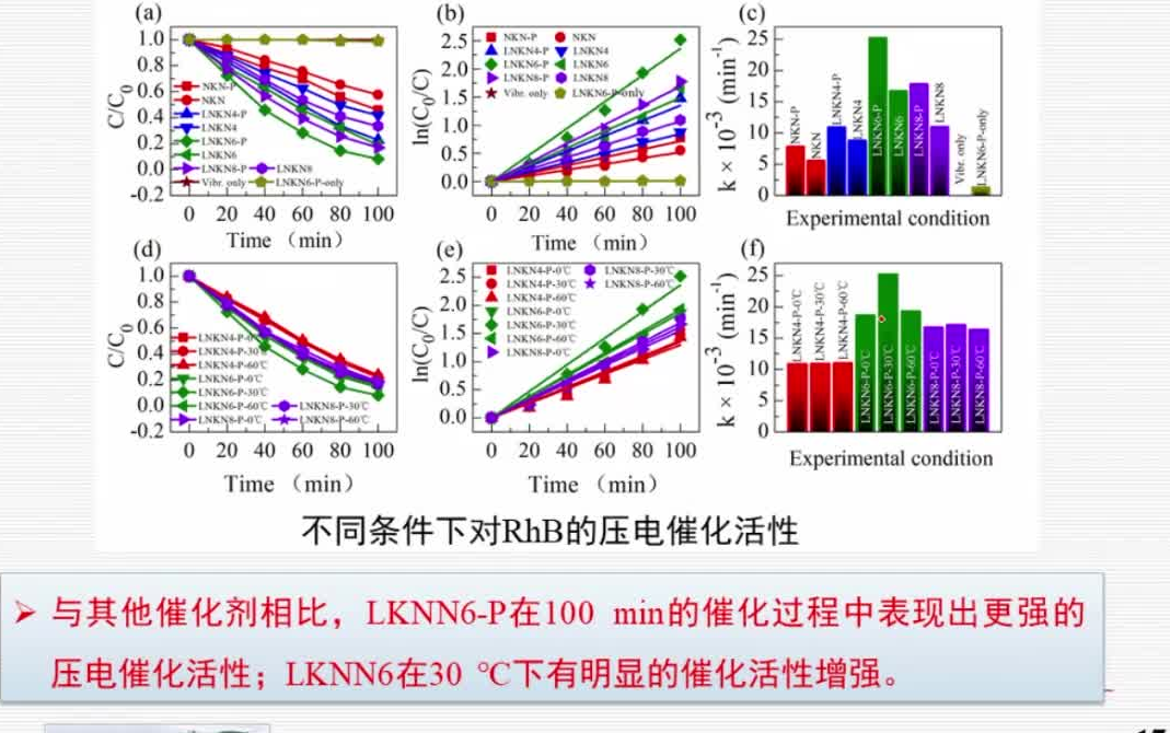 20230517南昌航空大学刘智勇纳米铁电材料的压电催化效应哔哩哔哩bilibili