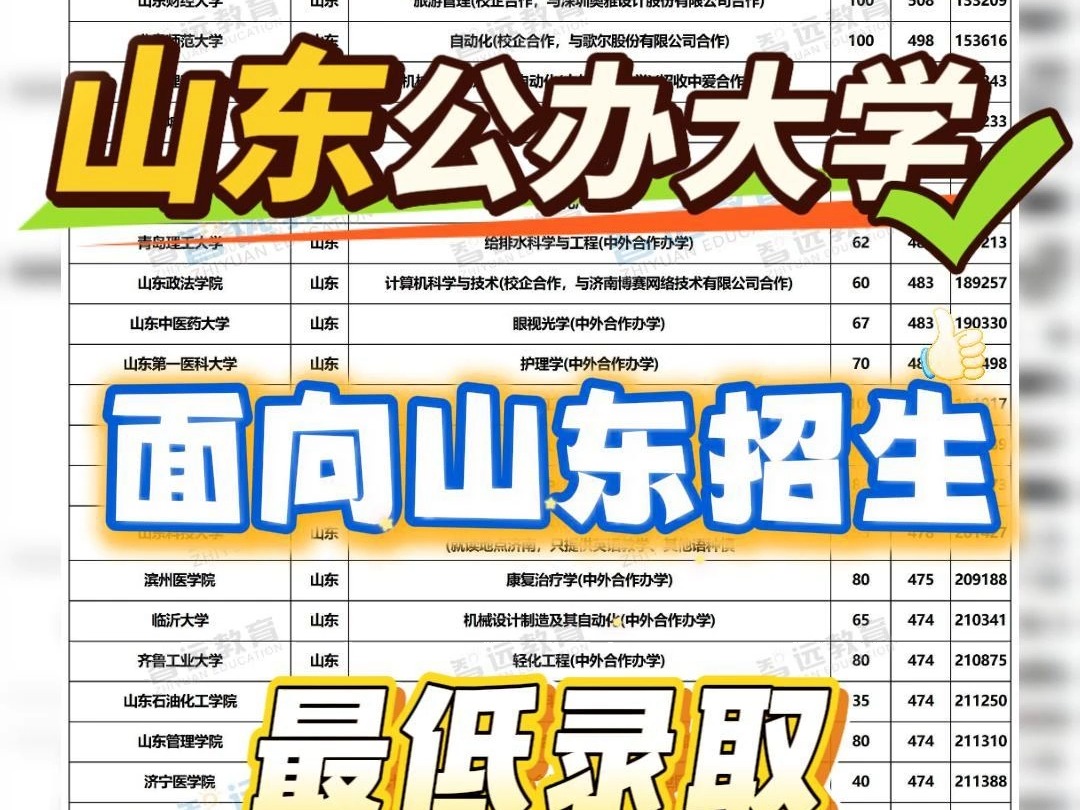 2024年山东公办大学面向山东招生的最低录取分数线哔哩哔哩bilibili