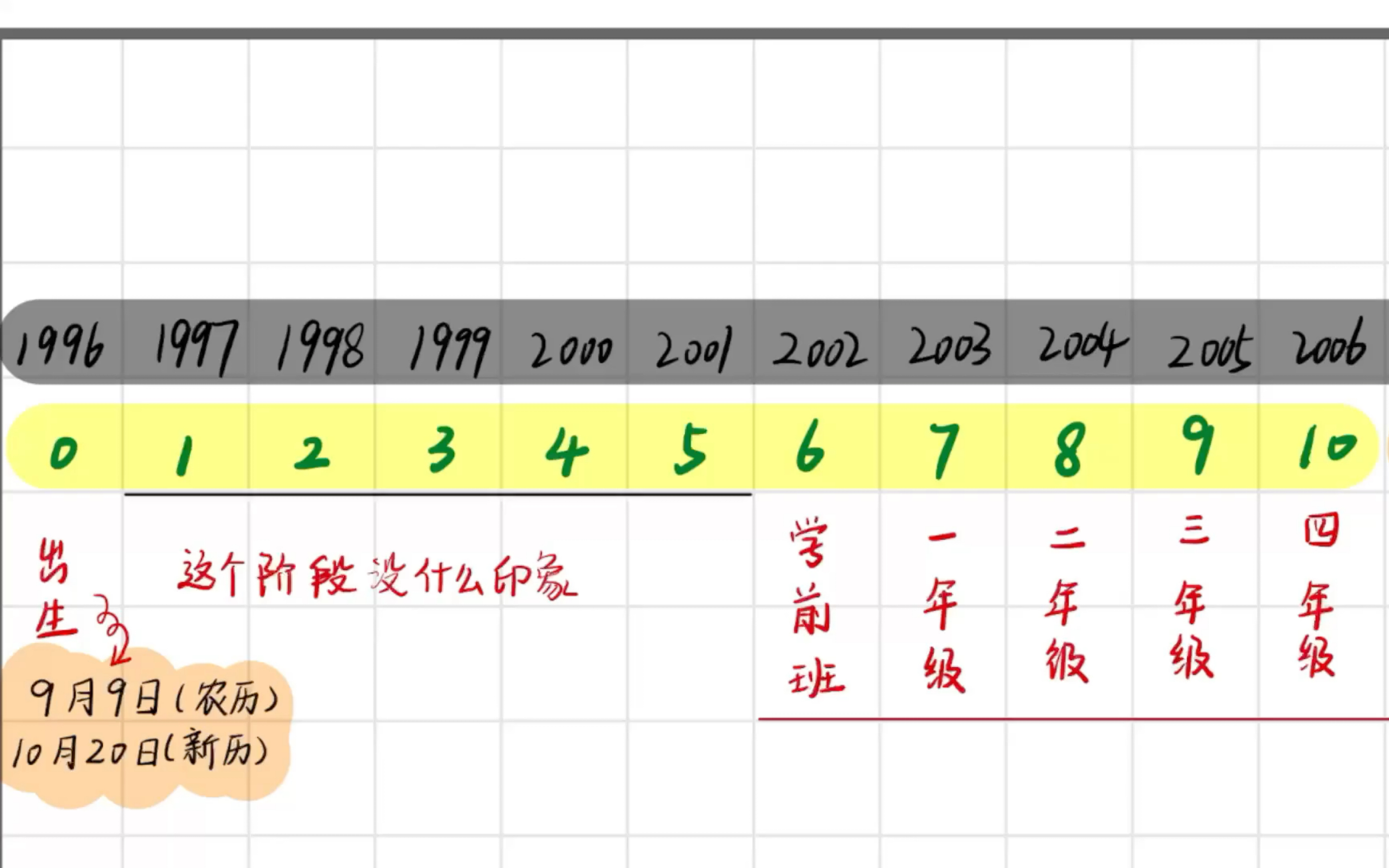 [图]当我画下我的人生大事年表，蚌埠住了！人生真的没有多少个十年了啊！要把后面几个十年的历史填满呀！