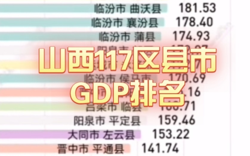 2022山西117个县级行政区GDP排名,太原垄断前4哔哩哔哩bilibili