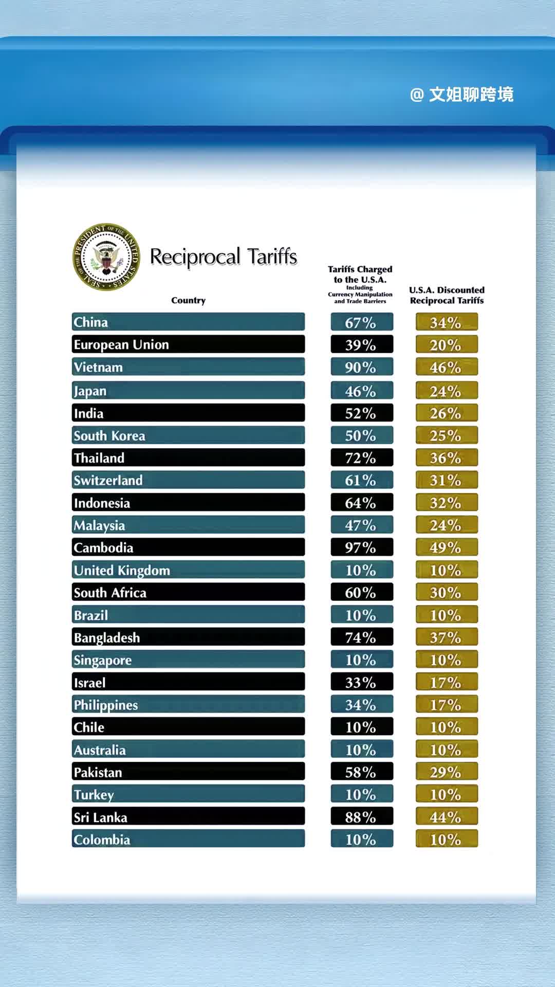 美国的最新关税明细都在这里了!
