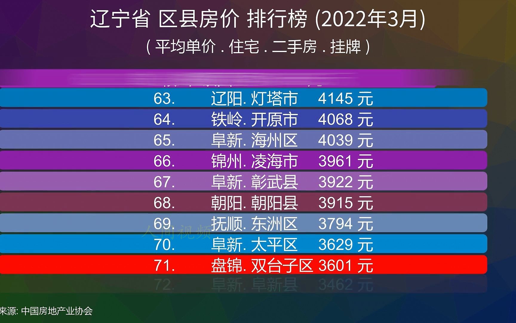 辽宁省 区县房价 排行榜 (2022年3月), 77个区县比比看哔哩哔哩bilibili