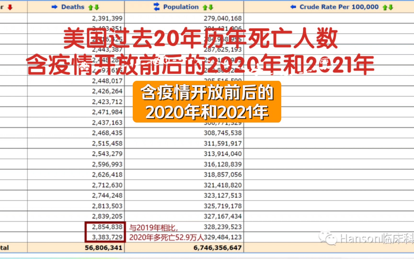 美国过去20年历年死亡人数:含疫情开放前后的2020年和2021年(数据来源,美国统计局)哔哩哔哩bilibili