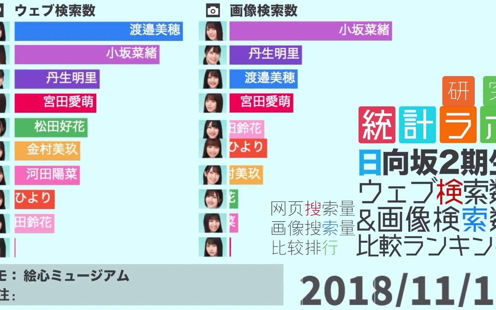 【转】日向坂46 二期生&上村雏乃人气推移排行(2018.4~2020.12)Google网页搜索量&画像搜索量【12.31NHK红白歌合戦「アザトカワイイ」】哔哩哔哩...