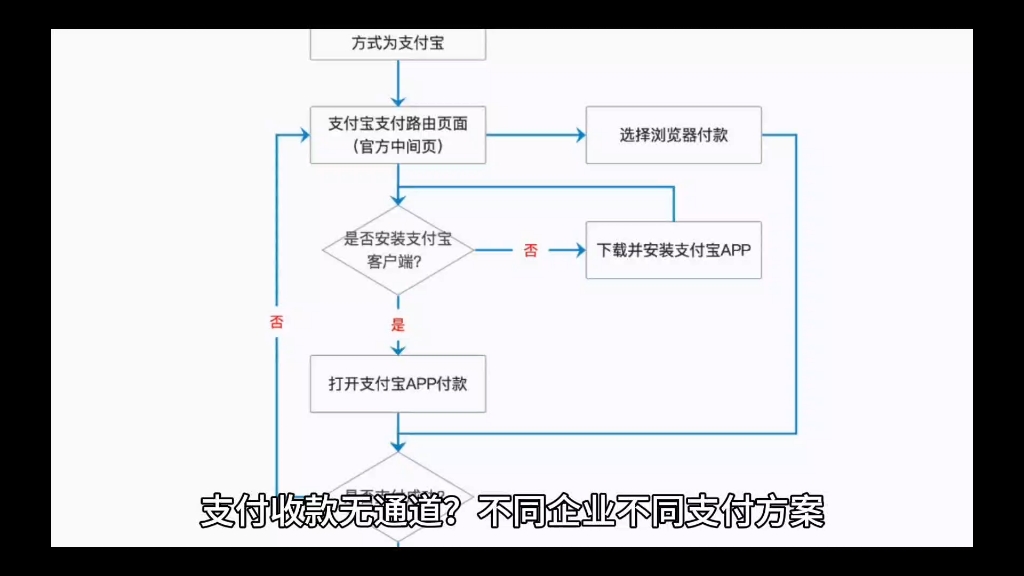 支付收款无通道? 不同企业不同支付方案哔哩哔哩bilibili