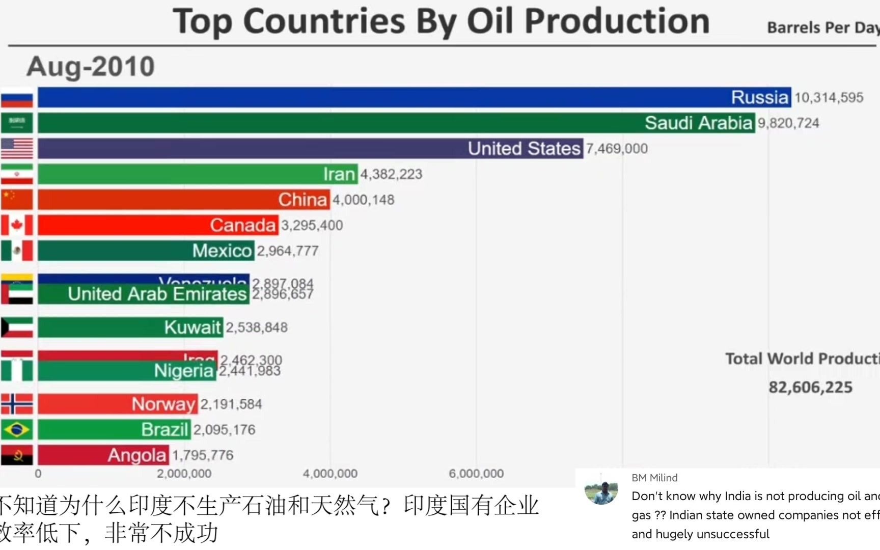 世界石油产量最高的十五个国家排名,靠石油发家的土豪国家沙特阿拉伯居然不是第一哔哩哔哩bilibili